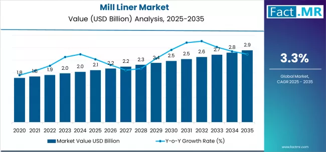 Mill Liner Market   Market Value Analysis